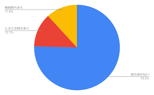 パウダーを持ち歩く？