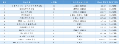 「中国における日系化学工業の市場動向」調査結果を発表 ～プラスチック製品業が3割超、 企業数最多は日本ペイントホールディングス～