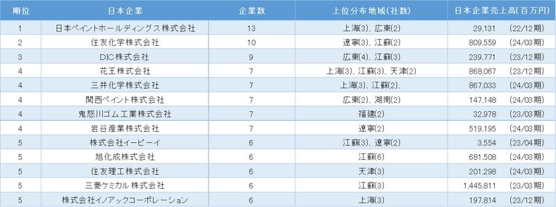 「中国における日系化学工業の市場動向」調査結果を発表 ～プラスチック製品業が3割超、 企業数最多は日本ペイントホールディングス～