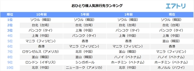 おひとり様人気旅行先1位は10年前も現在も「ソウル」！ 10年前から人気が急上昇したのはビーチリゾートの「ダナン」