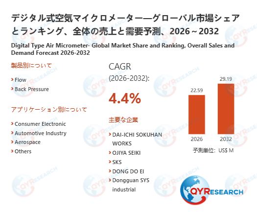 2032年、デジタル式空気マイクロメーター市場は29.19百万米ドル規模へ｜2026-2032年CAGR 4.4%予測