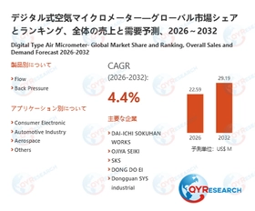 2032年、デジタル式空気マイクロメーター市場は29.19百万米ドル規模へ｜2026-2032年CAGR 4.4%予測