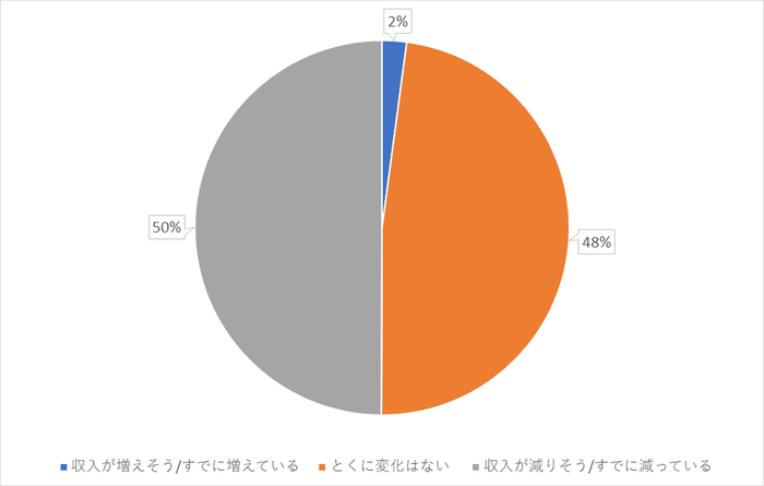 【図3】コロナウイルスやテレワークの影響で収入に変化はありましたか？