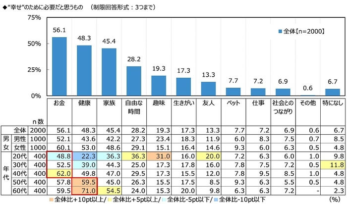 “幸せ”のために必要だと思うもの