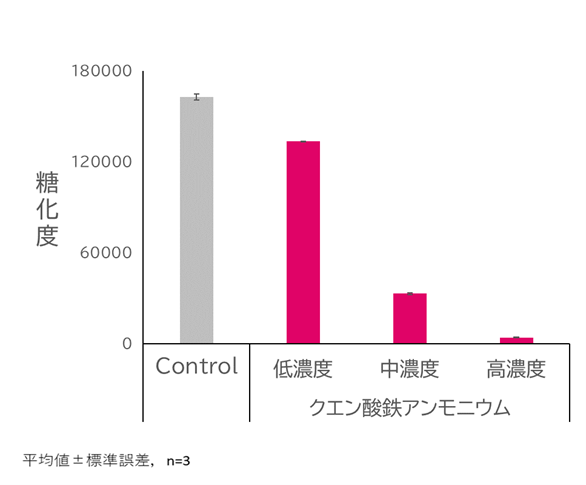 図2.　鉄分濃度と糖化反応の関係