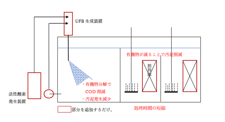 (7)活性酸素水処理イメージ