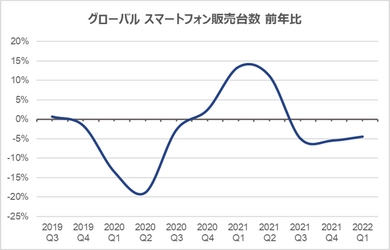 2022年4月のグローバル スマートフォン販売速報