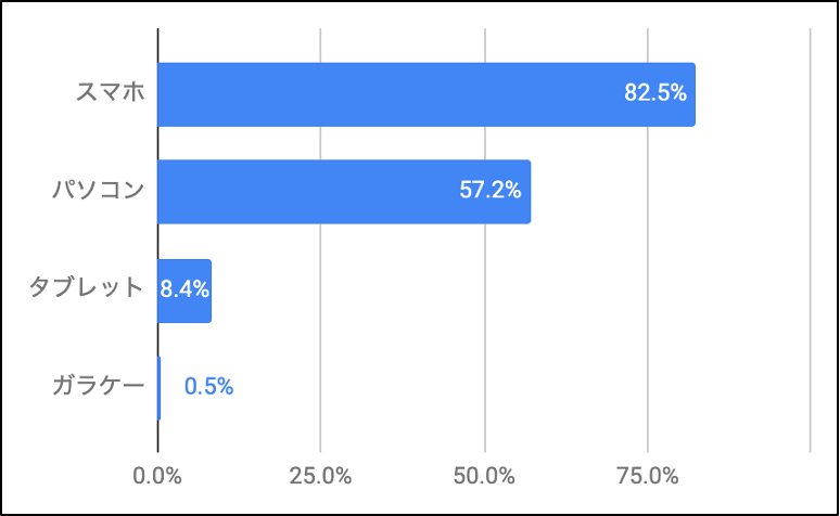 Q. あなたが、メールマガジンを読むのに、よく利用する機器はどれですか?【上位2つまで】(複数選択可)