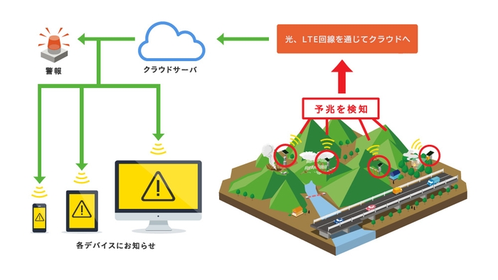 エコモットの防災ソリューションイメージ