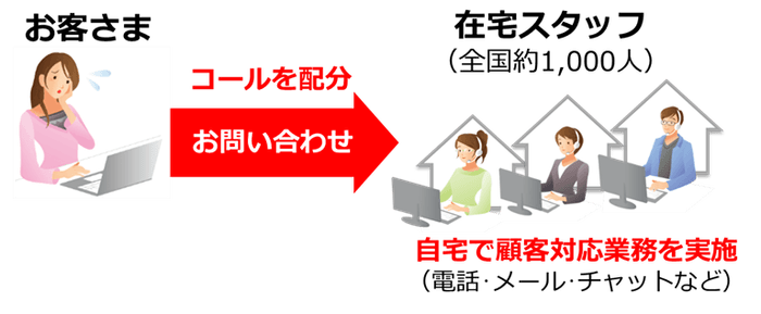 在宅型コンタクトセンターのイメージ