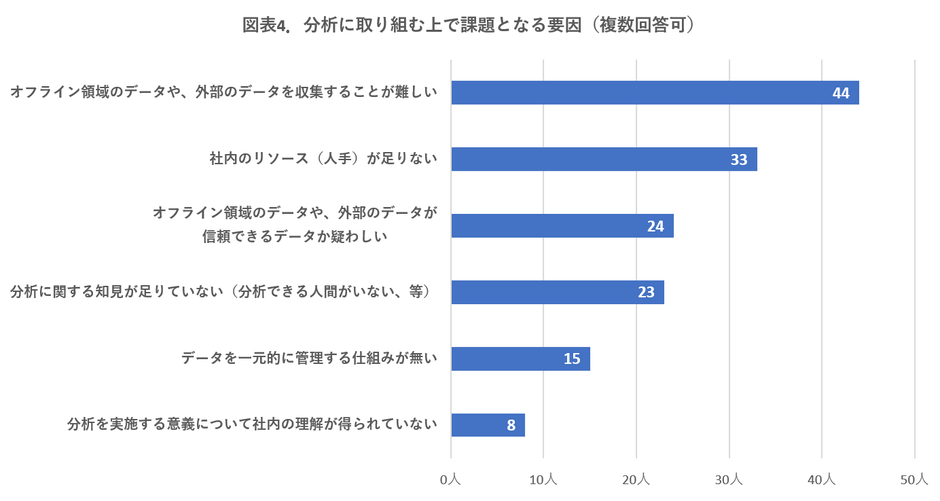 図表4. 分析に取り組む上で課題となる要因(複数回答可)