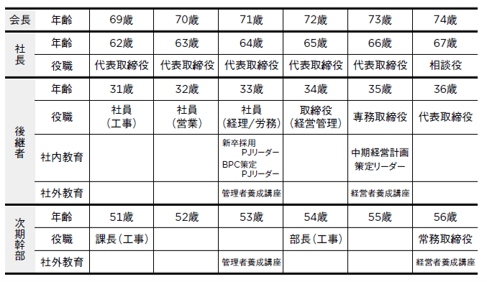 経営陣の育成計画を立てる