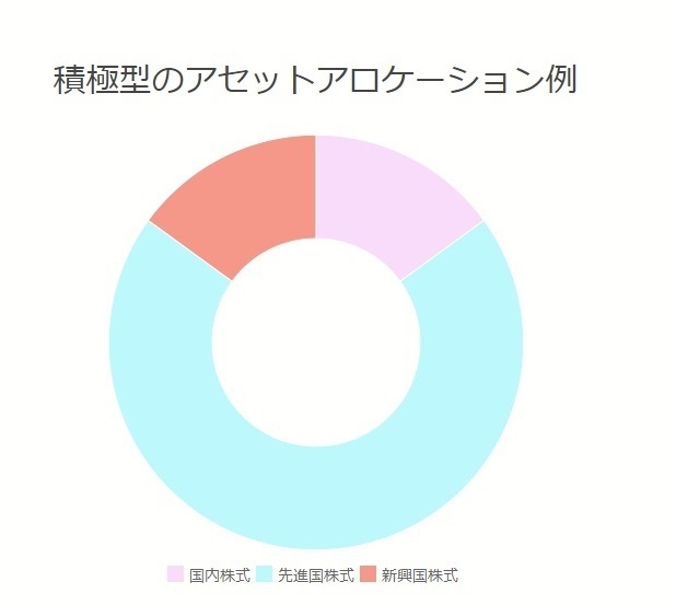 積極型ポートフォリオ