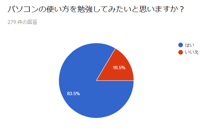 図表5:パソコンの使い方を勉強してみたいか