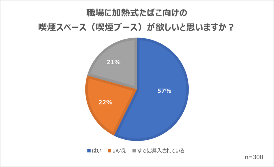 職場での加熱式たばこ向け喫煙スペースの必要性