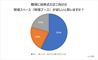 職場での加熱式たばこ向け喫煙スペースの必要性