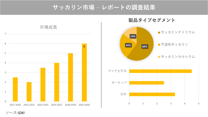 サッカリン市場分析