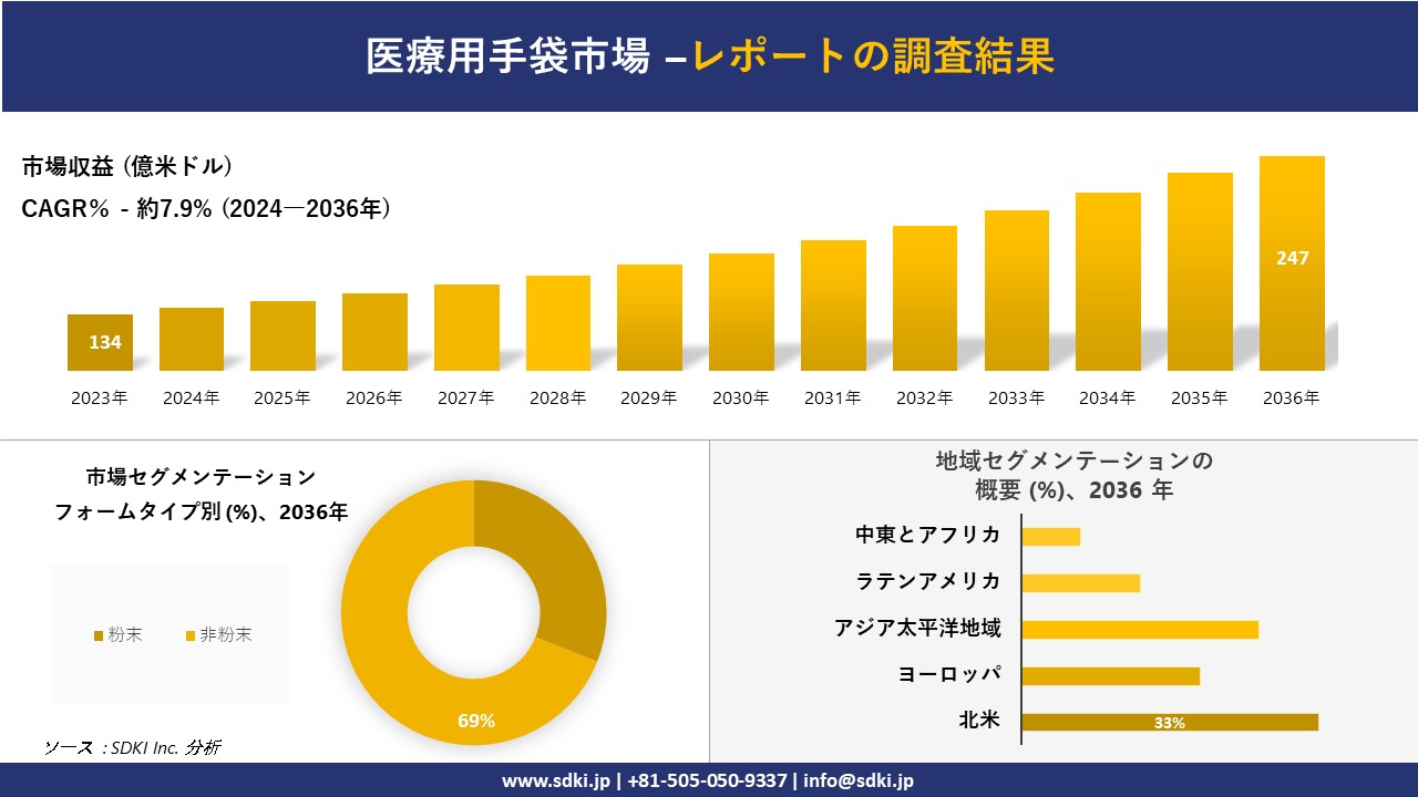 医療用手袋市場の発展、傾向、需要、成長分析および予測2024ー2036年