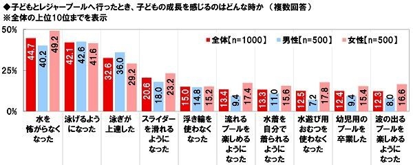 子どもとレジャープールへ行ったとき子どもの成長を感じるときはどんな時か