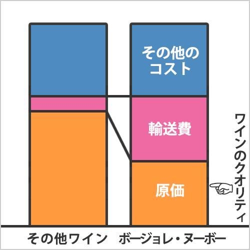 ボジョレーヌーボーワインの価格内訳例(当社比較)