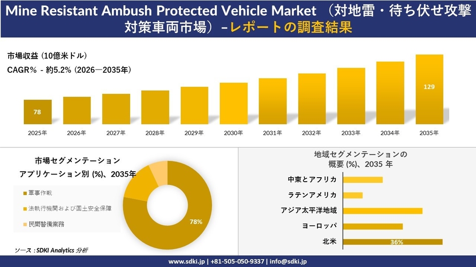 対地雷・待ち伏せ攻撃対策車両市場の規模推移と地域別シェア分布