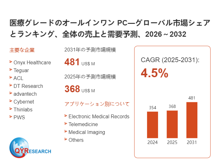 医療グレードのオールインワン PCのグローバル分析レポート2026 QYResearch