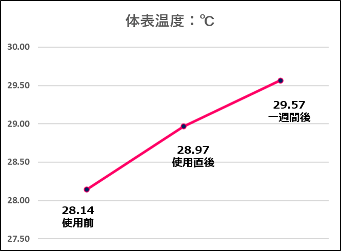 コロバニィプラス体表温度変化