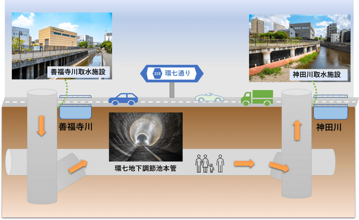 環七地下調節池本管通り抜けコースイメージ図