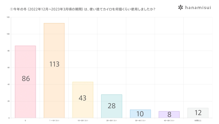 今年の冬（2022年12月～2023年3月）は使い捨てカイロを何個くらい使用しましたか？