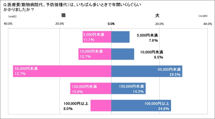 ペットの医療費