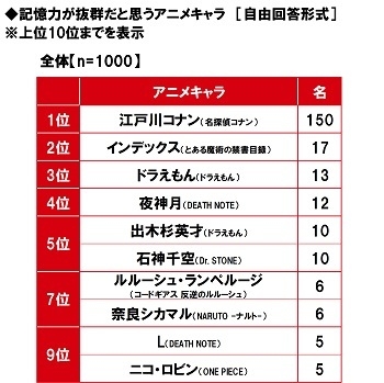 記憶力が抜群だと思うアニメキャラ