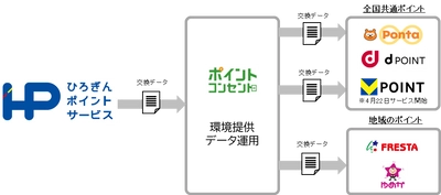 広島銀行にて『ポイント・コンセント』ご採用　 『ひろぎんポイント』から共通ポイント及び 地域の大手企業数社とのポイント交換を実現