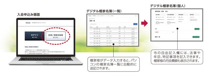 檀家様の情報管理は各寺院専用のページで