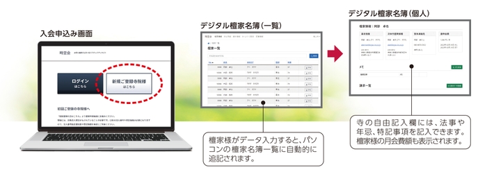 檀家様の情報管理は各寺院専用のページで