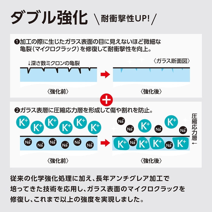 ダブル強化でガラス表面の耐衝撃性をアップ〈0.15mm / 0.33mmシリーズ〉