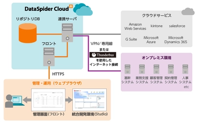 アシスト、データ連携ツールのクラウド型サービス「DataSpider Cloud」を販売開始