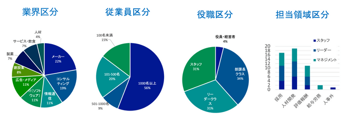 受講者様属性