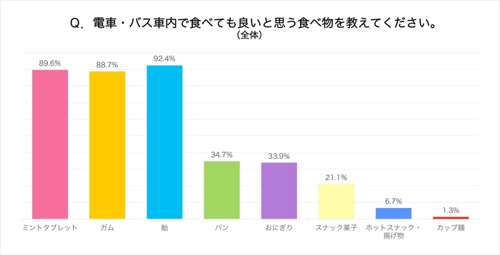 Q2_食べても良いと思う食べ物を教えてください