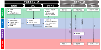 図3:JC-STAR ★3取得までのイメージ