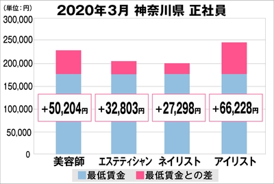 神奈川県の美容業界における採用時給料に関する調査結果(正社員)2020年3月美プロ調べ