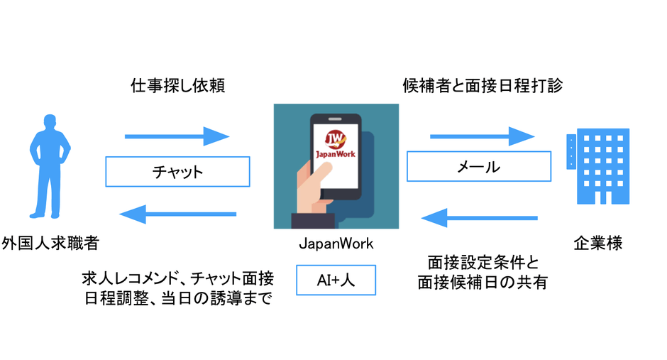 徹底的なフォローにより総合求人広告ではリーチできない層にも訴求が可能