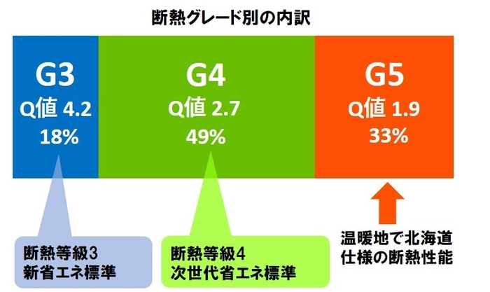 断熱グレード別の内訳