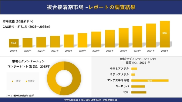 複合接着剤市場レポート概要