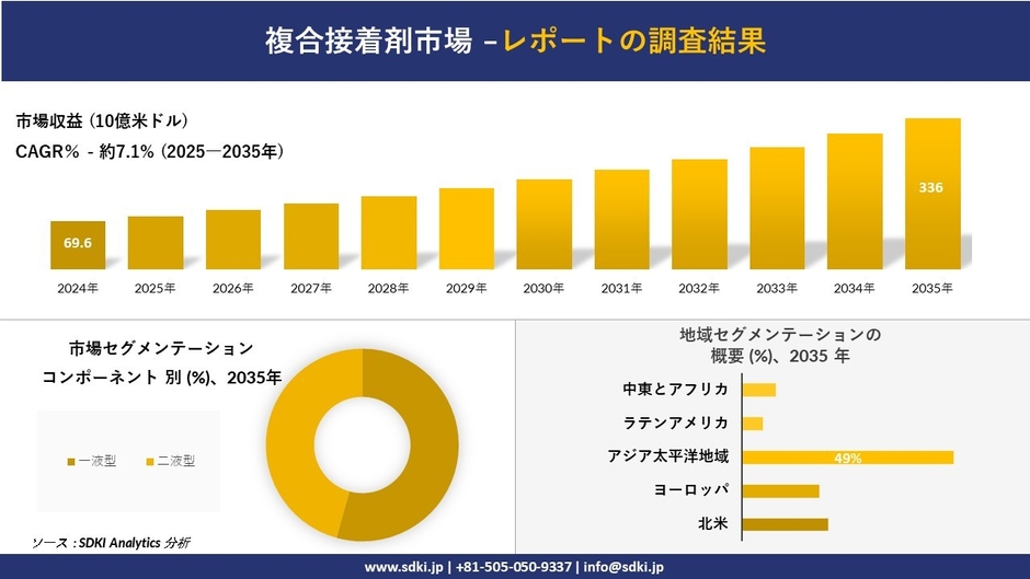 複合接着剤市場レポート概要