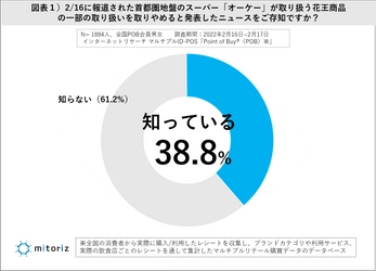 オーケー、花王製品「値上げで一部販売中止」 消費者はどう感じた？