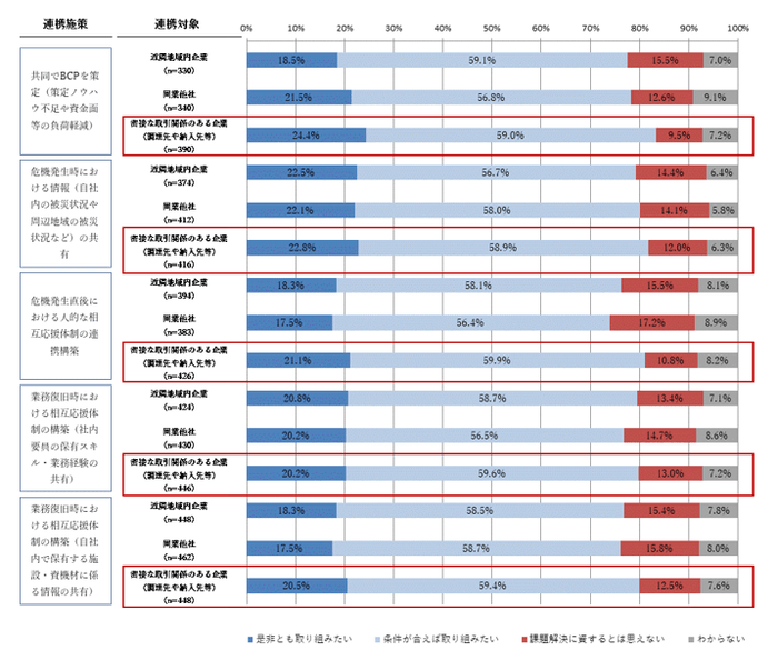 【図表A-14】地域/企業間連携BCPにおける今後の検討事項