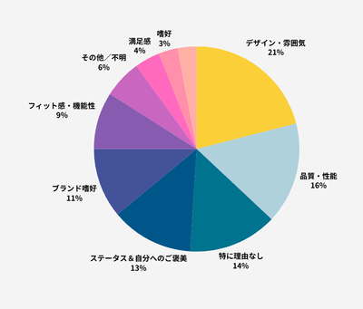 海外ブランド購入の理由
