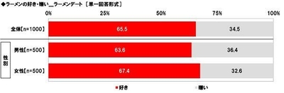 ラーメンデートの好き・嫌い