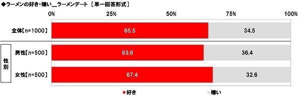 ラーメンデートの好き・嫌い