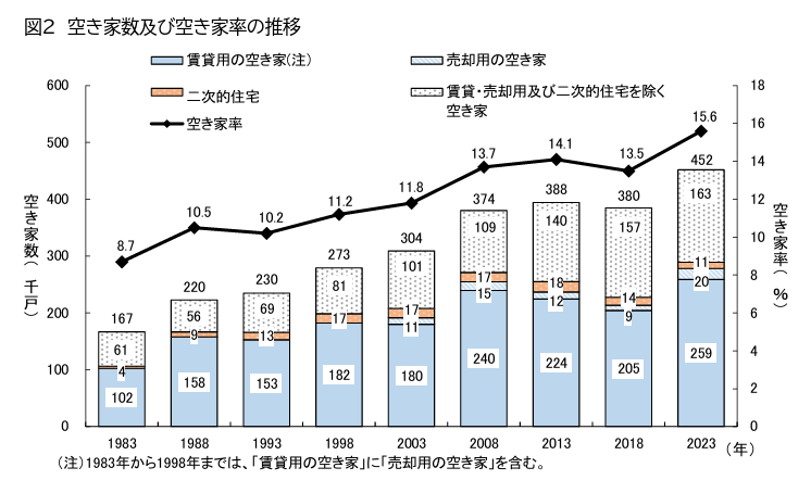 空き家数・空き家率は増加傾向